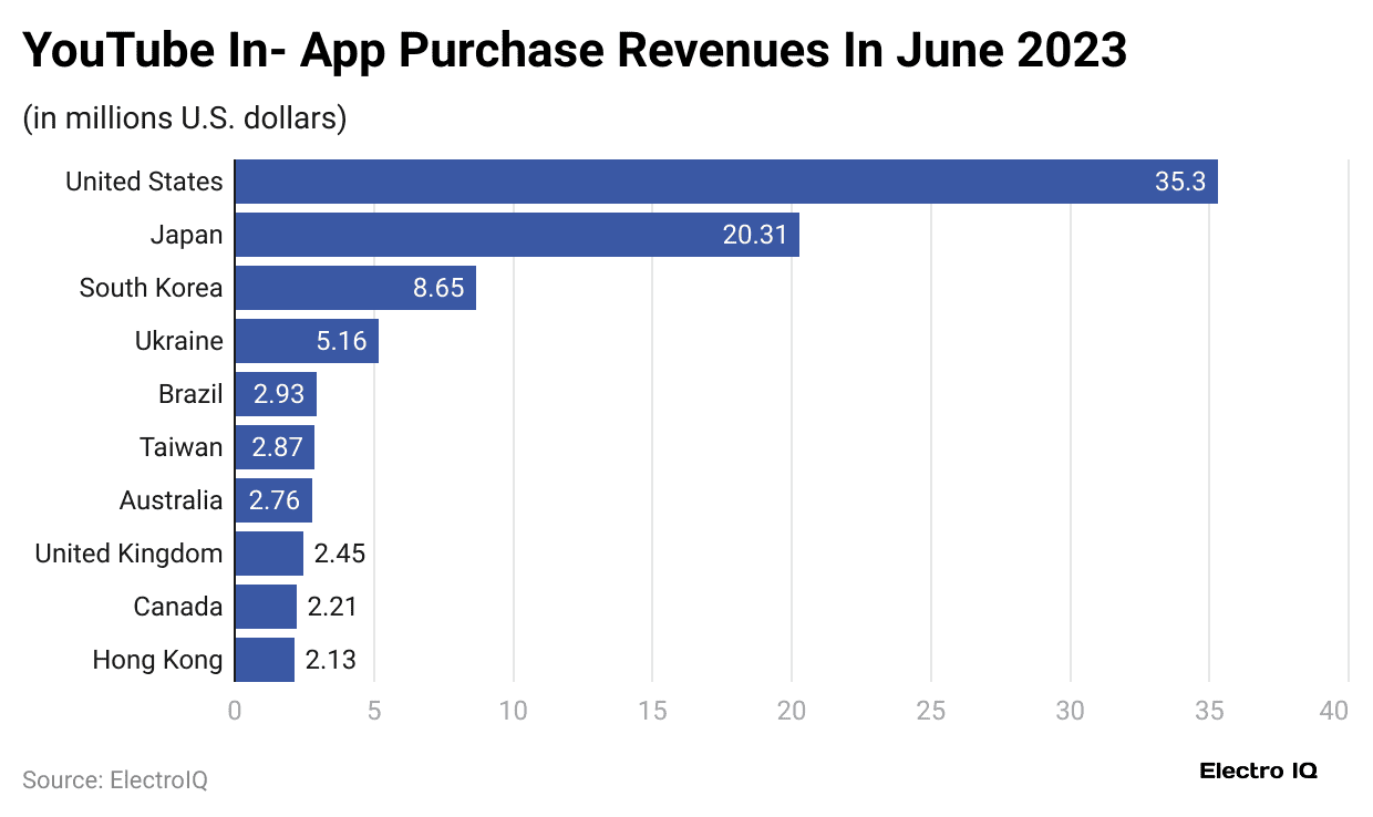 youtube-in-app-purchase-revenues-in-june-2023