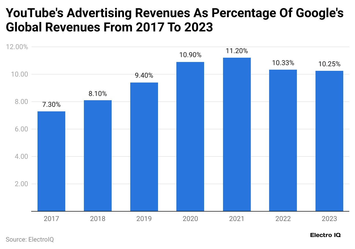 youtube-s-advertising-revenues-as-percentage-of-google-s-global-revenues-from-2017-to-2023