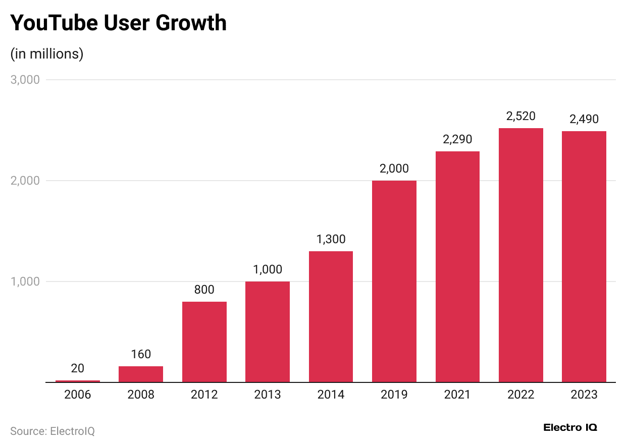 youtube-user-growth