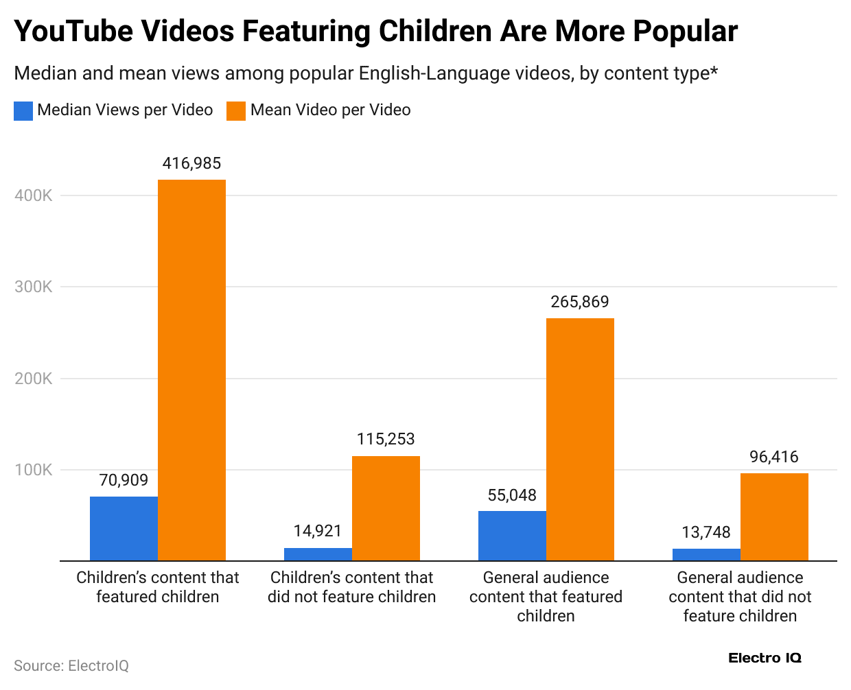 youtube-videos-featuring-children-are-more-popular