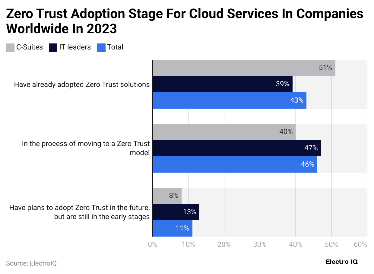 zero-trust-adoption-stage-for-cloud-services-in-companies-worldwide-in-2023
