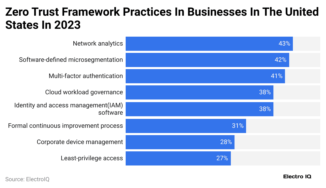 zero-trust-framework-practices-in-businesses-in-the-united-states-in-2023