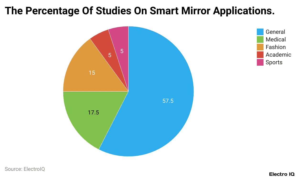 The Percentage Of Studies On Smart Mirror Applications.