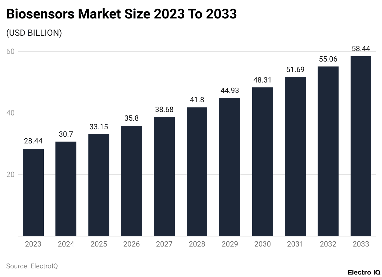 Biosensors Market Size 2023 To 2033