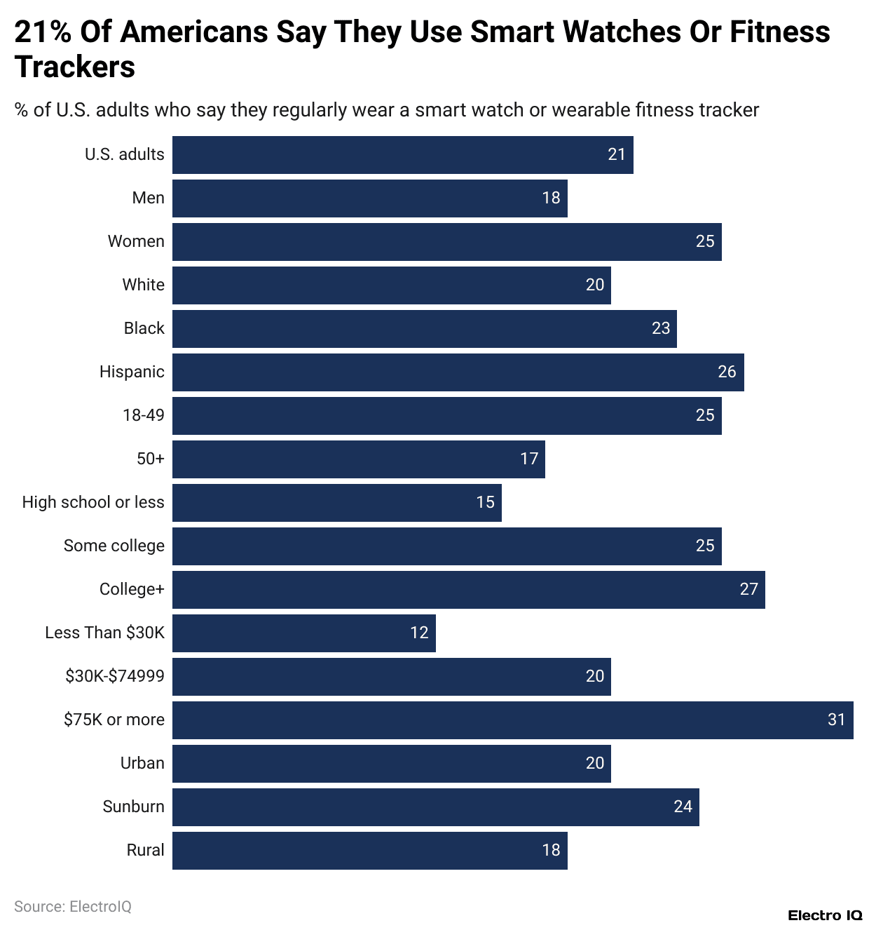 21% Of Americans Say They Use Smart Watches Or Fitness Trackers