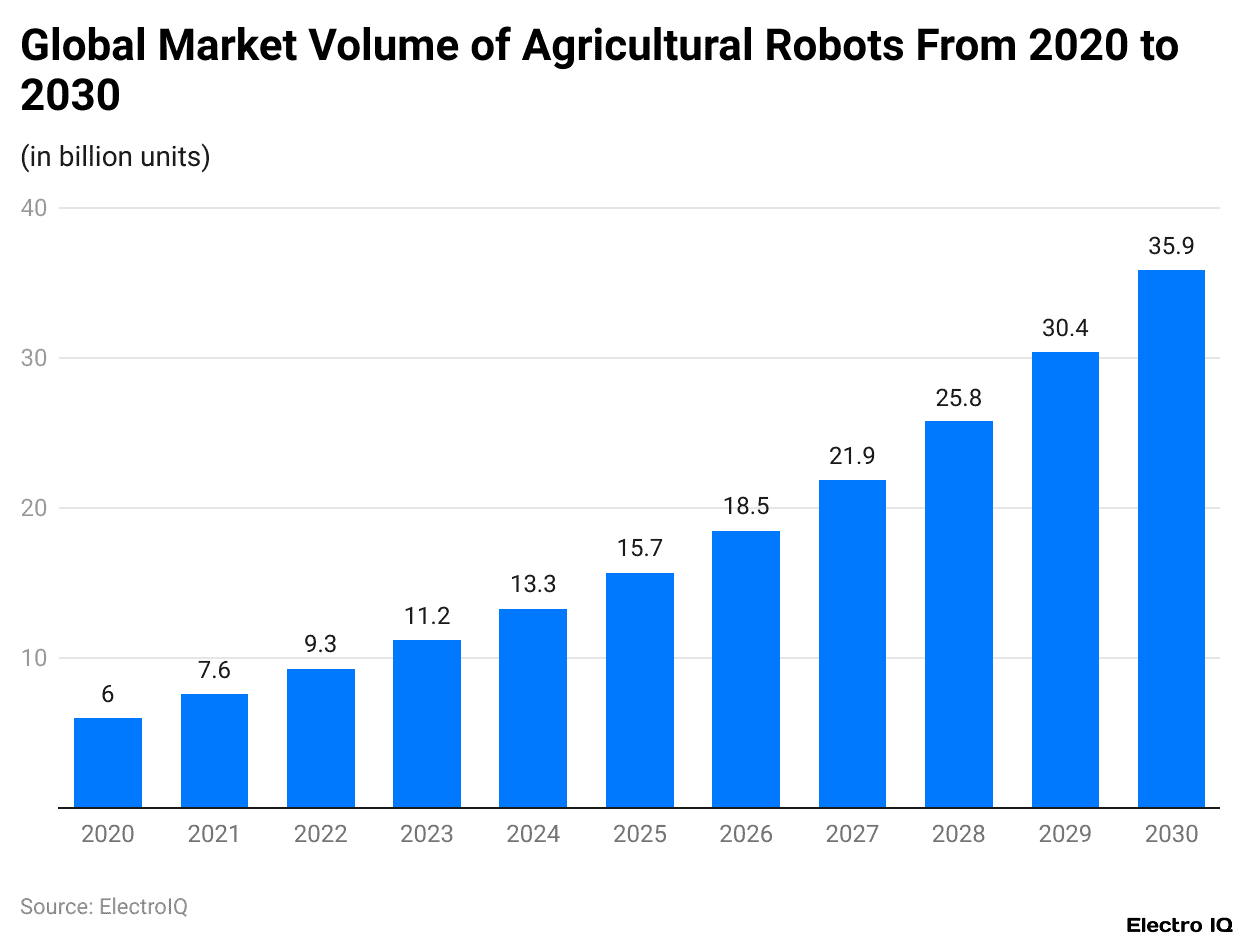 Global Market Volume of Agricultural Robots From 2020 to 2030