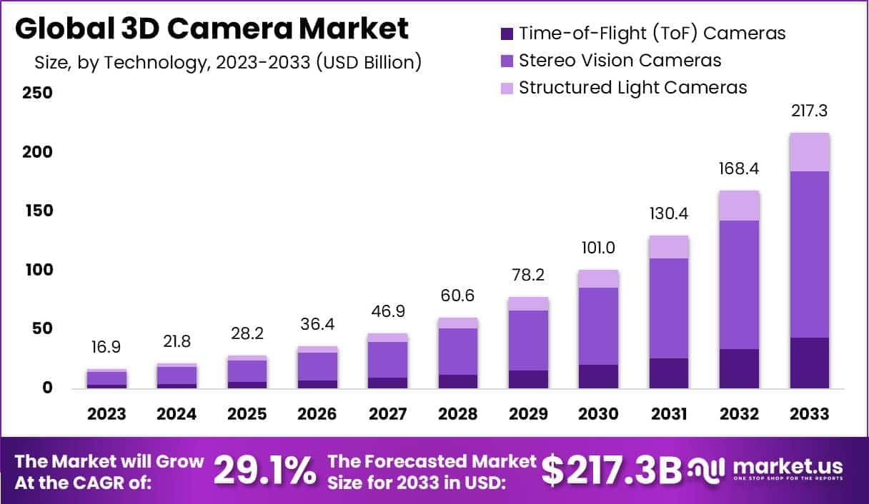 3D Camera Market