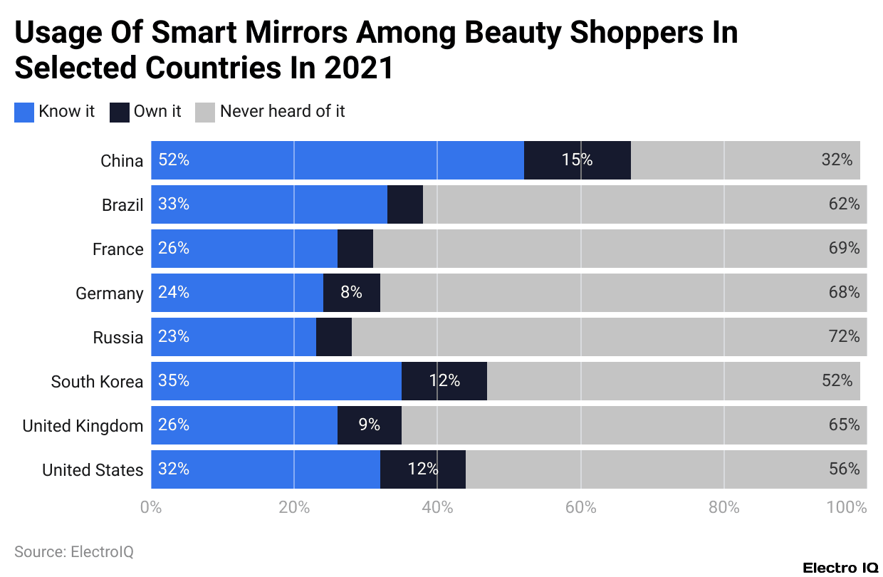 Usage Of Smart Mirrors Among Beauty Shoppers In Selected Countries In 2021