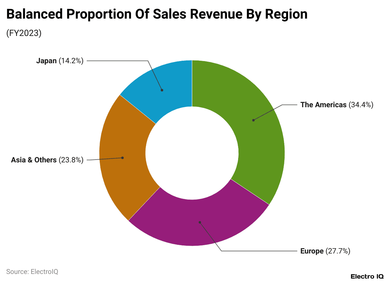 Balanced Proportion Of Sales Revenue By Region