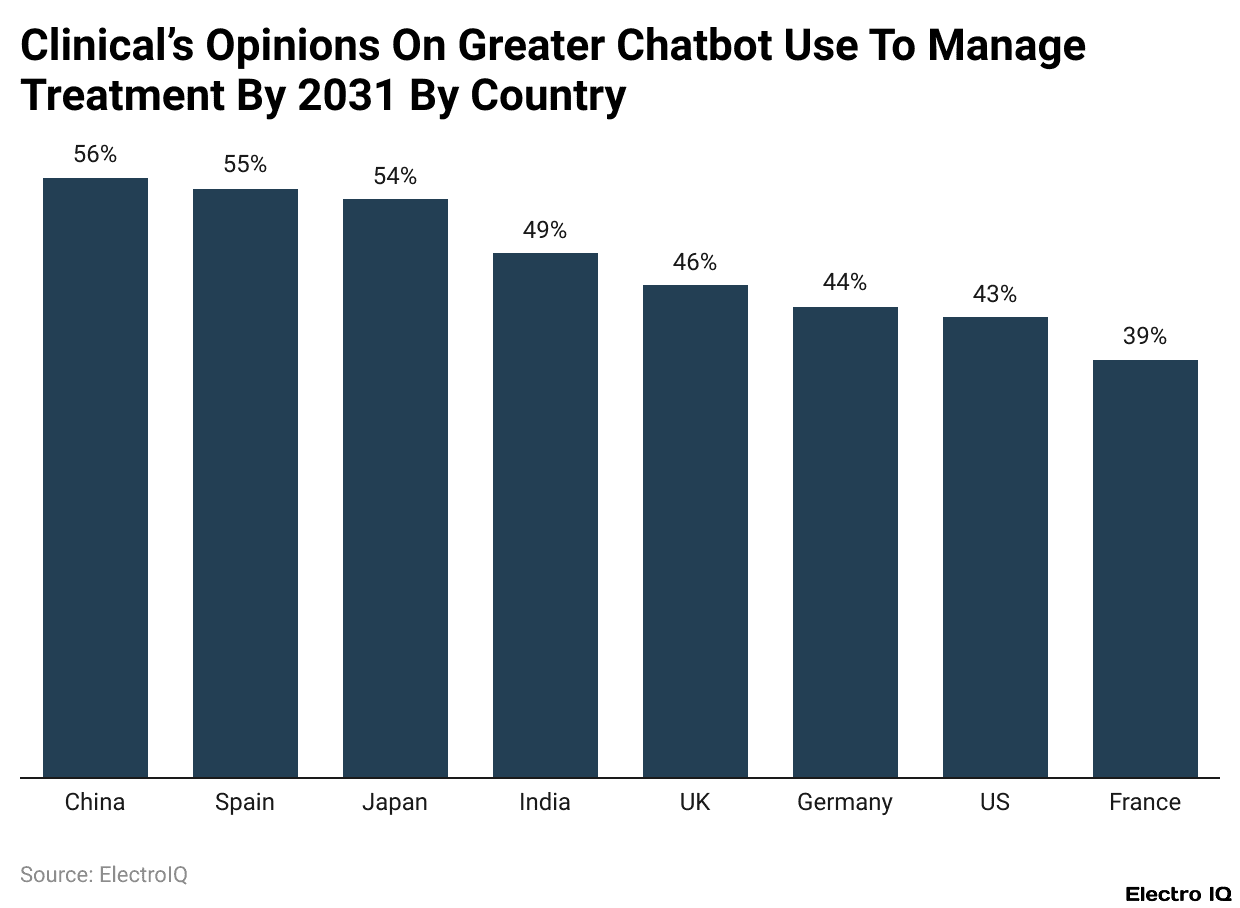 Clinical’s Opinions On Greater Chatbot Use To Manage Treatment By 2031 By Country