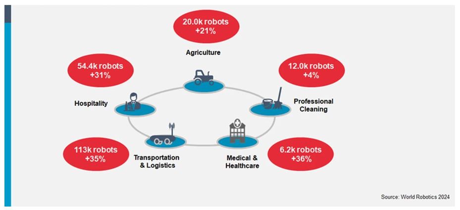 Applications of Sevice Robots By Unit Sold