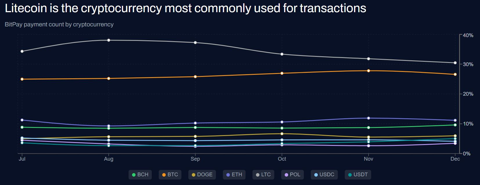 Bitcoin payment count by cryptocurrency
