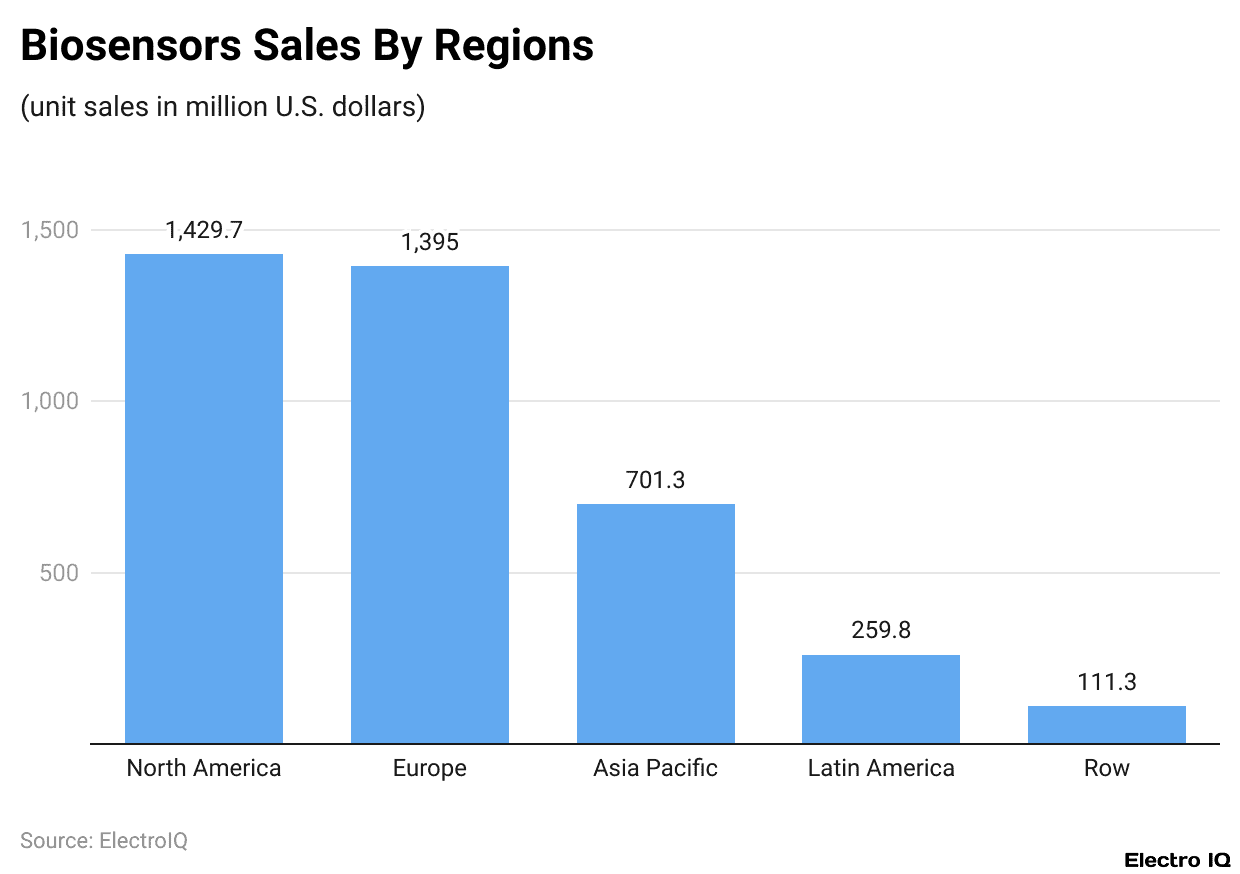 Biosensors Sales By Regions