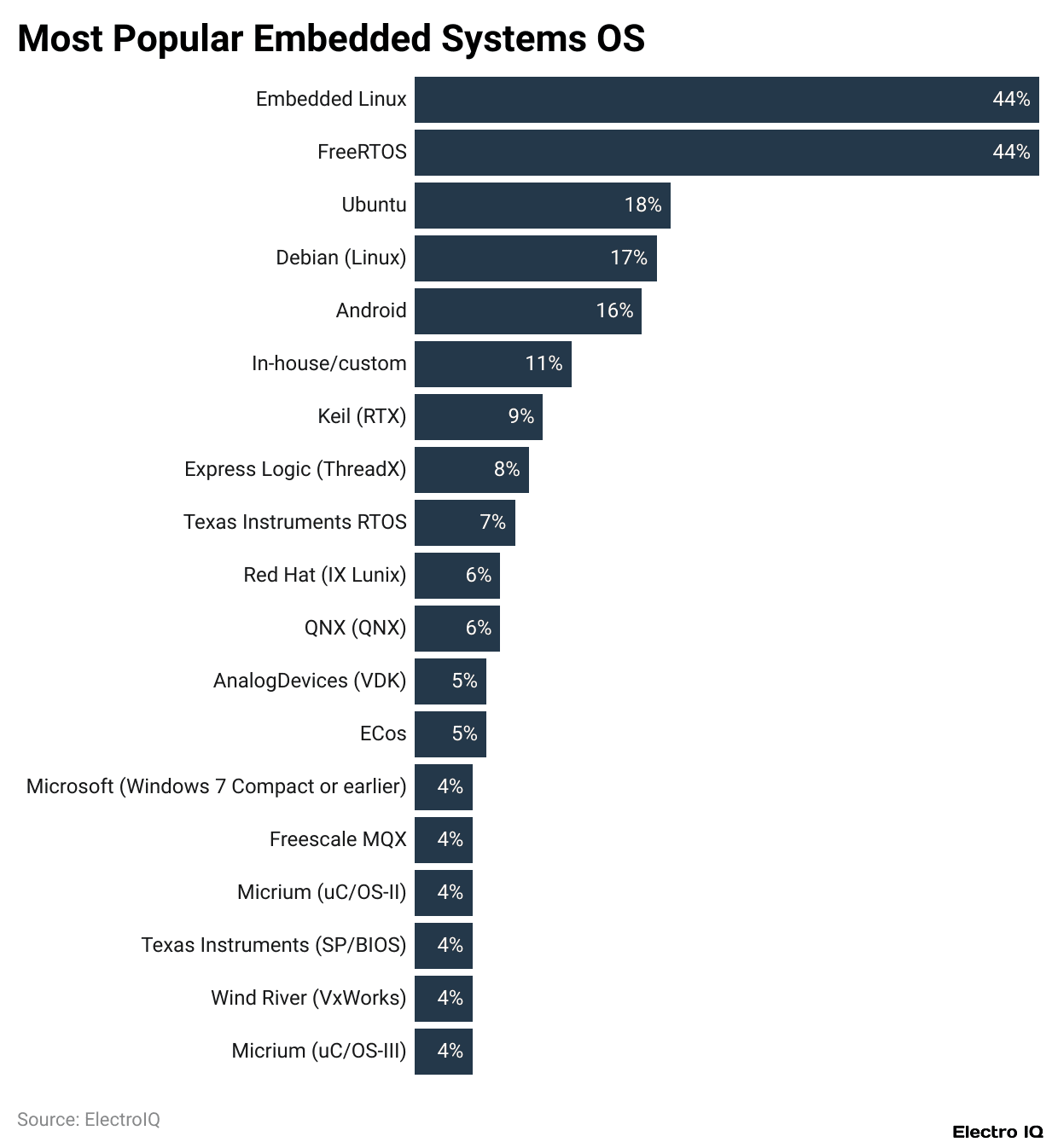 Most Popular Embedded Systems OS