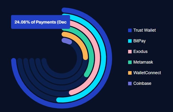 Cryptocurrency Payments By Wallet