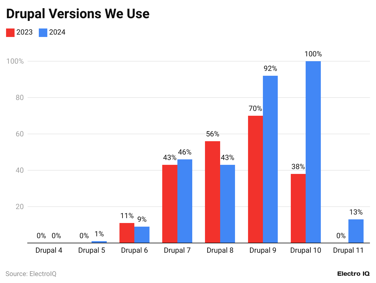 drupal-versions-we-use.