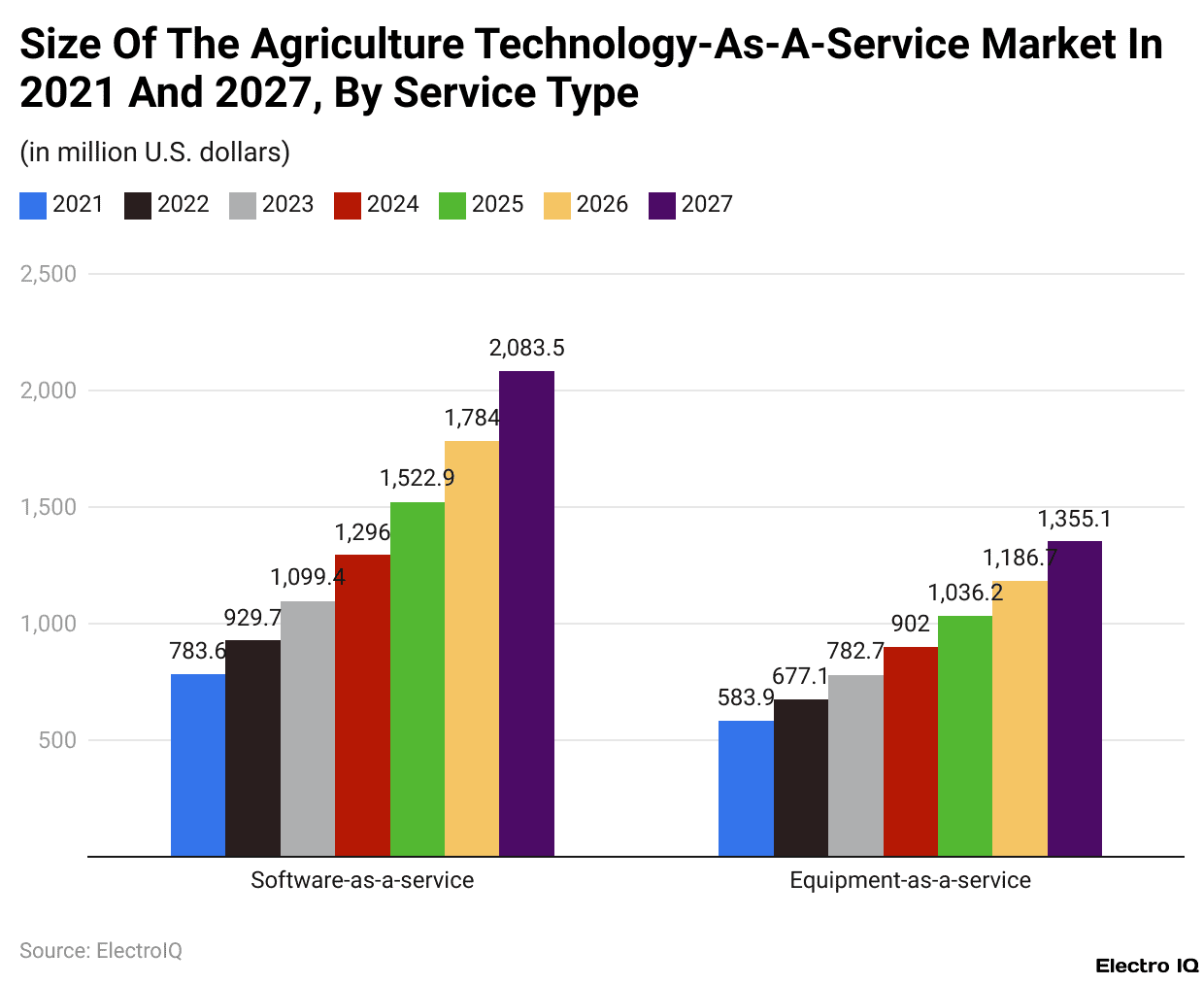 Size Of The Agriculture Technology-As-A-Service Market In 2021 And 2027, By Service Type