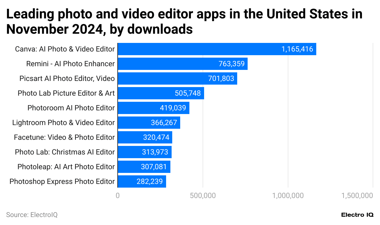 leading-photo-and-video-editor-apps-in-the-united-states-in-november-2024-by-downloads