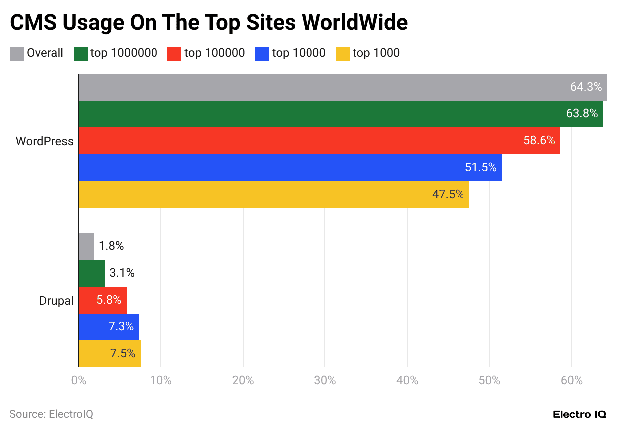 cms-usage-on-the-top-sites-worldwide