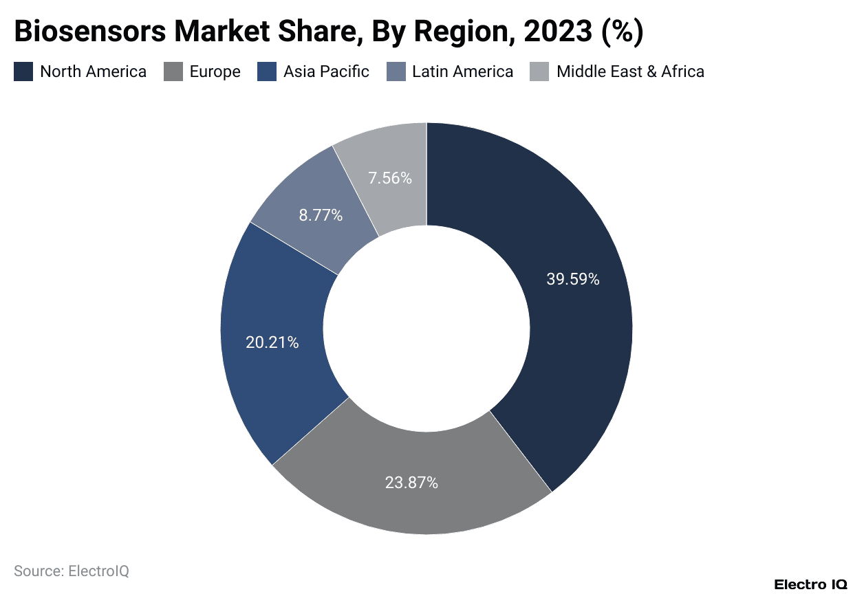 Biosensors Market Share, By Region, 2023 (%)