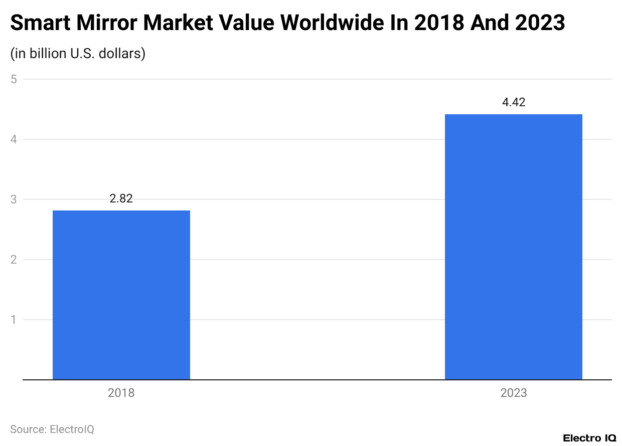 Smart Mirror Market Value Worldwide In 2018 And 2023