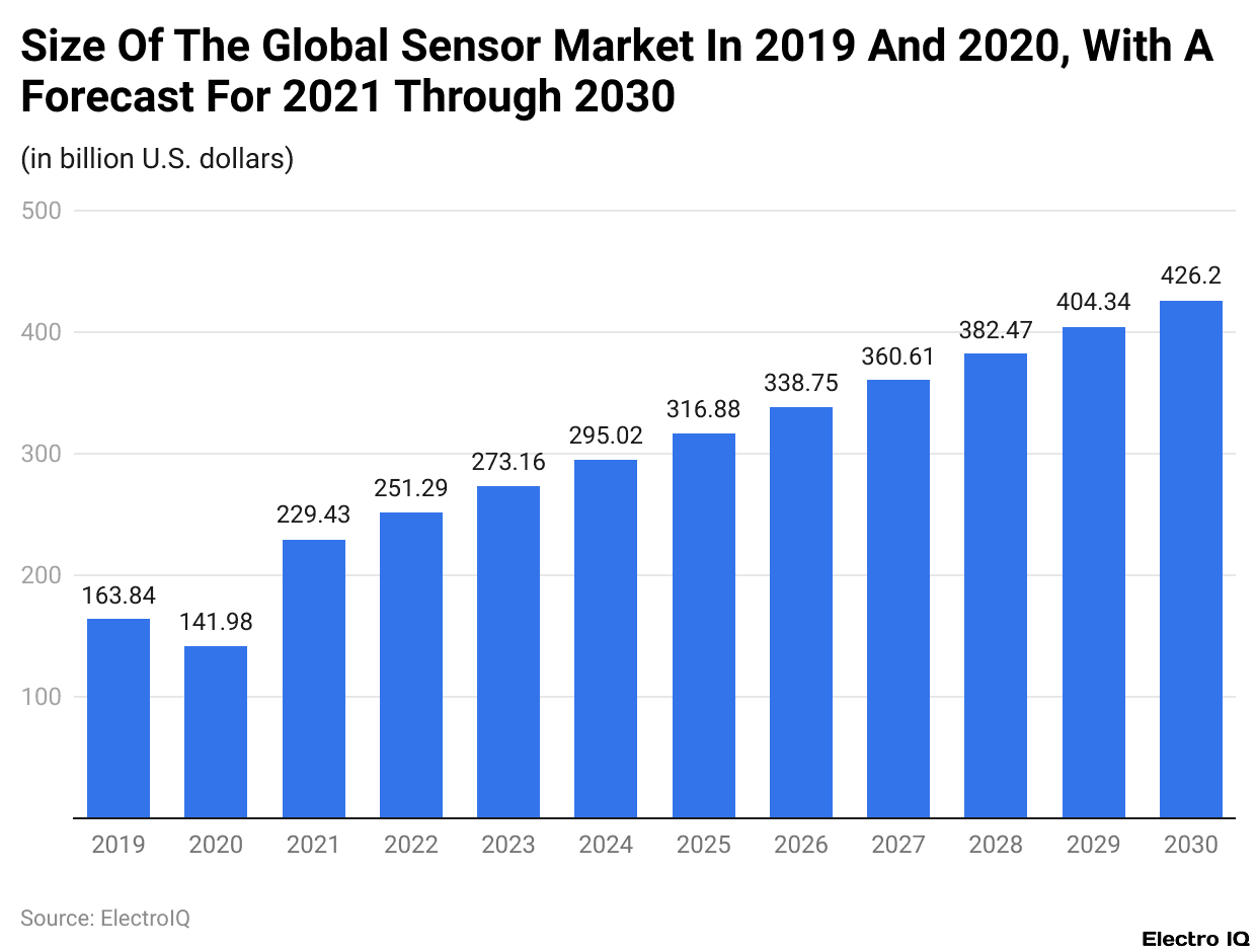Size Of The Global Sensor Market In 2019 And 2020, With A Forecast For 2021 Through 2030