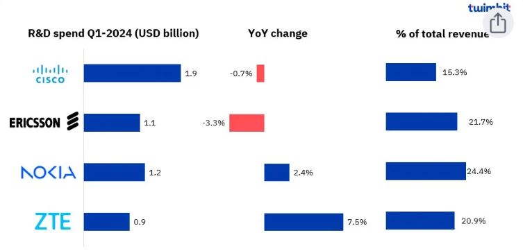 Leading telecom vendor R&D spending trends, Q1-2024