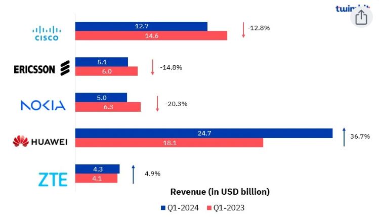 Leading telecom vendor revenue trends YoY basis, Q1-2024