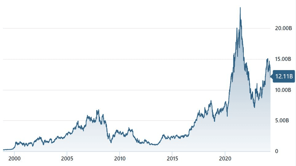 Logitechs-Market-Capitalization