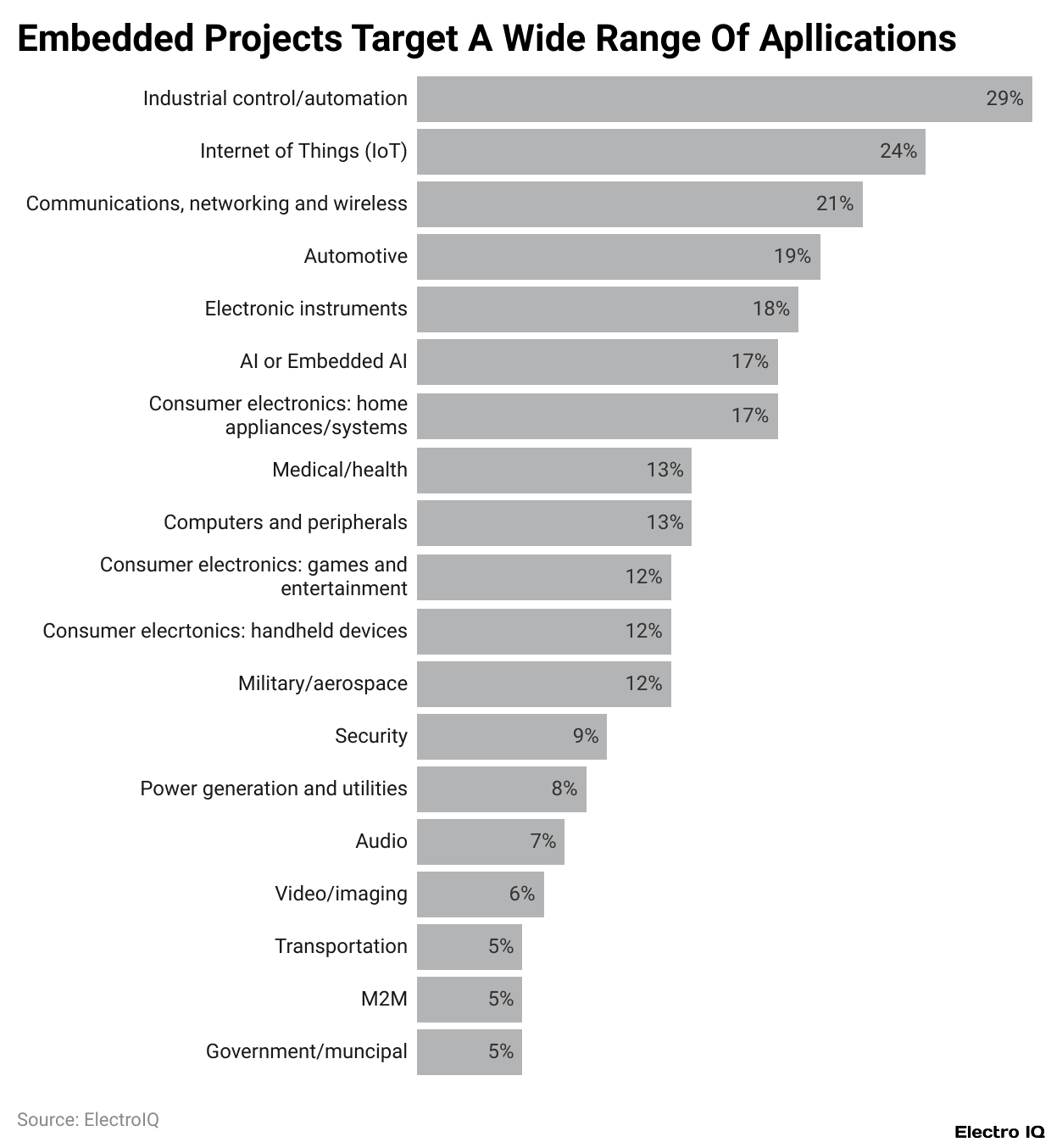 Embedded Projects Target A Wide Range Of Apllications
