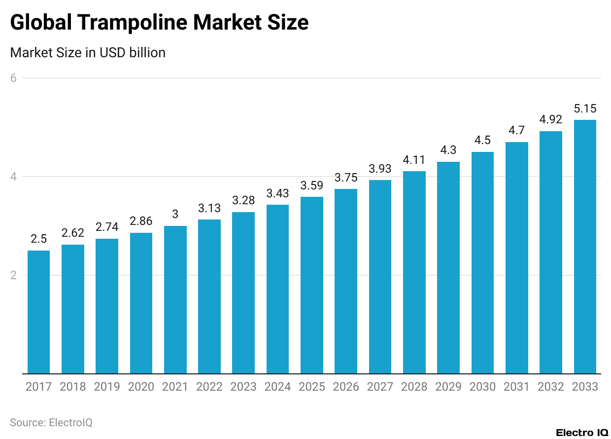 Global Trampoline Market Size