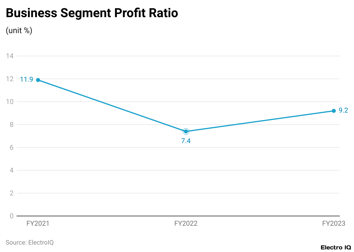 Business Segment Profit Ratio