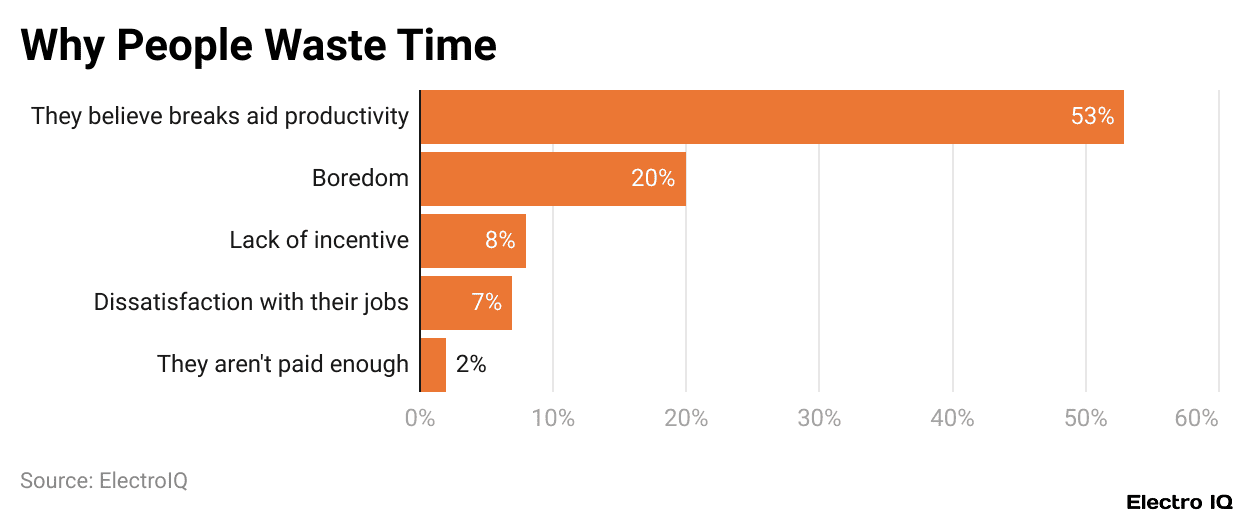Why People Waste Time