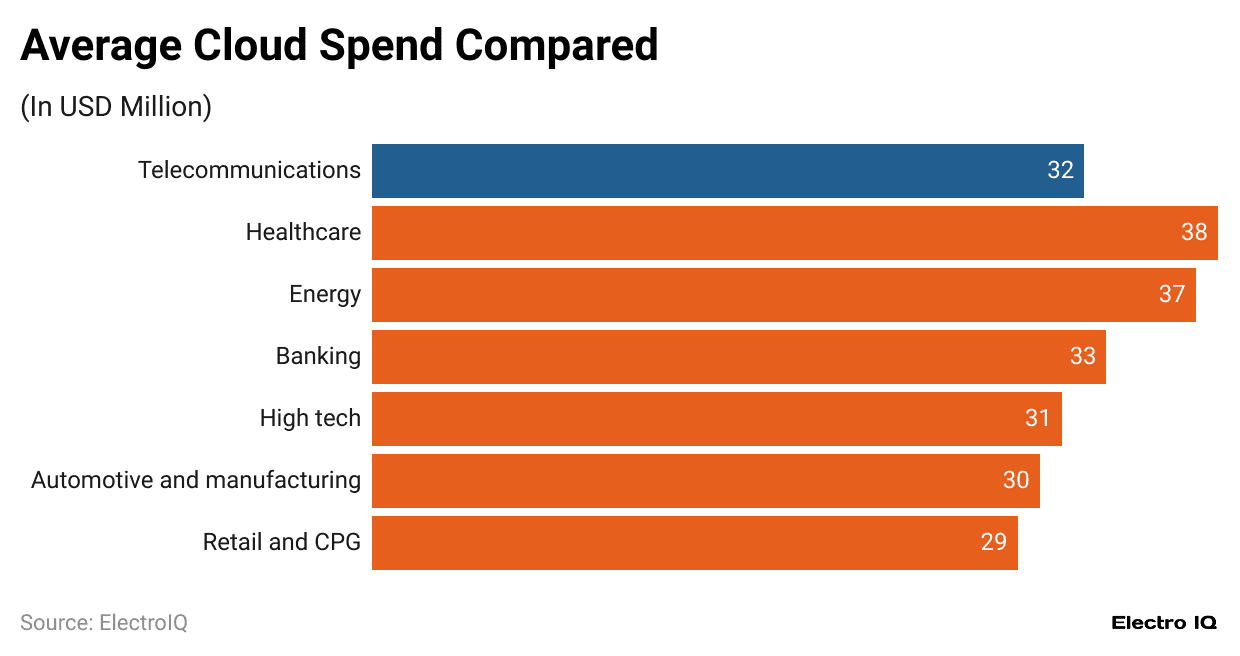 average-cloud-spend-compared