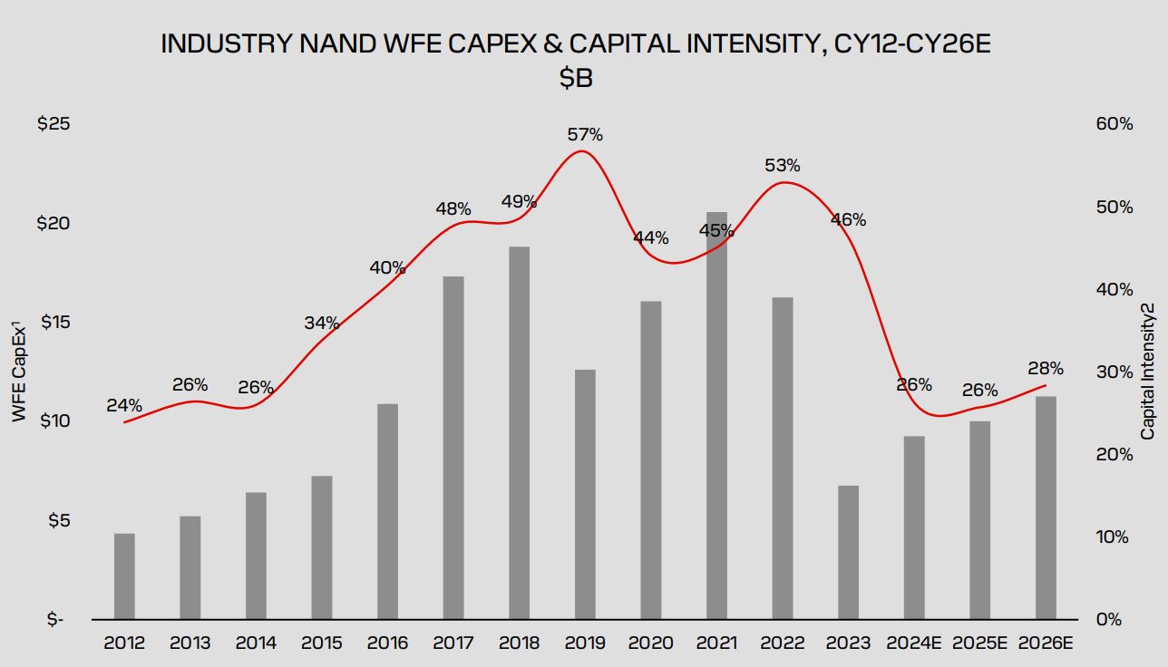 SanDisk Capital Intensity