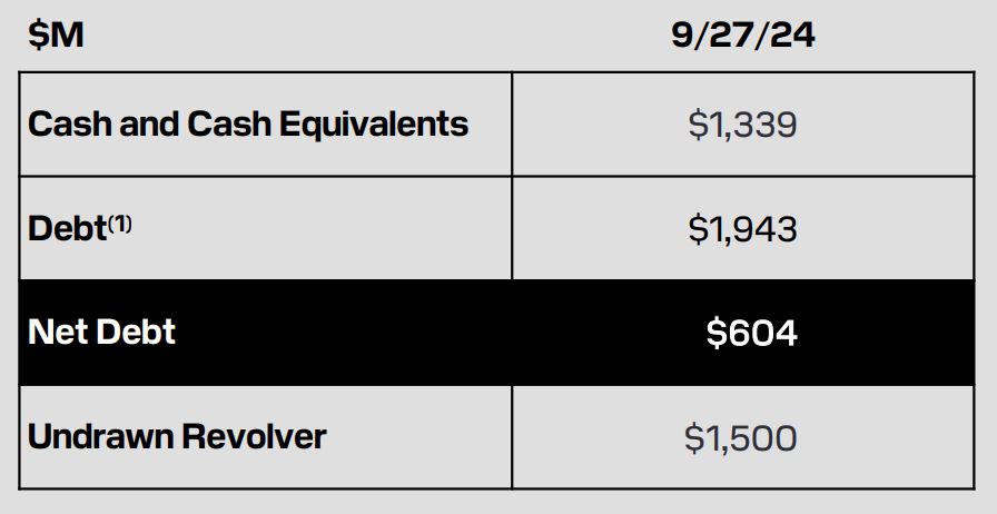 SanDisk Cash Position