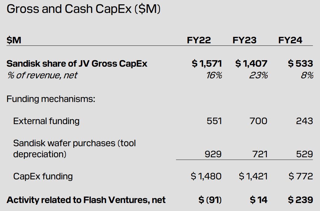 SanDisk Gross & Cash CapEx
