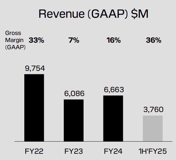 SanDisk Gross Revenue
