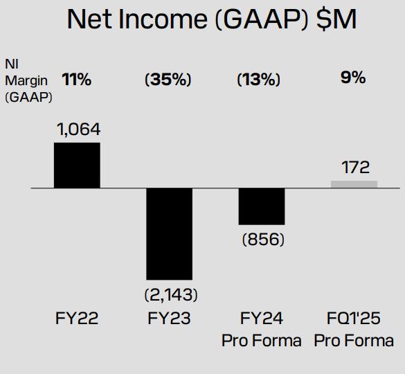 SanDisk Net Income