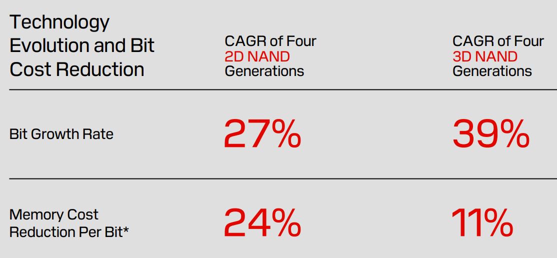 SanDisk Technology Evolution And Bit Cost Reduction