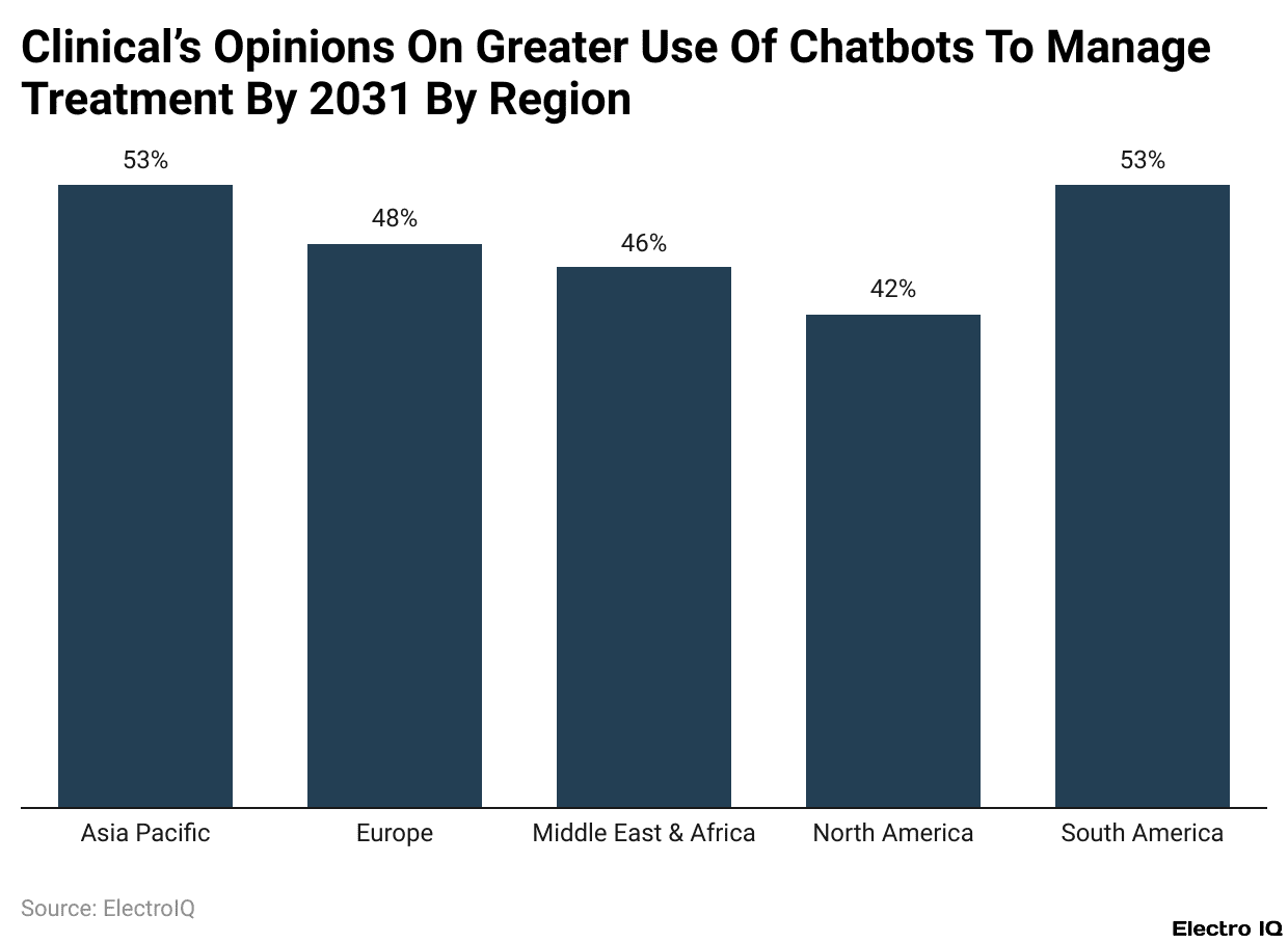 Clinical’s Opinions On Greater Use Of Chatbots To Manage Treatment By 2031 By Region