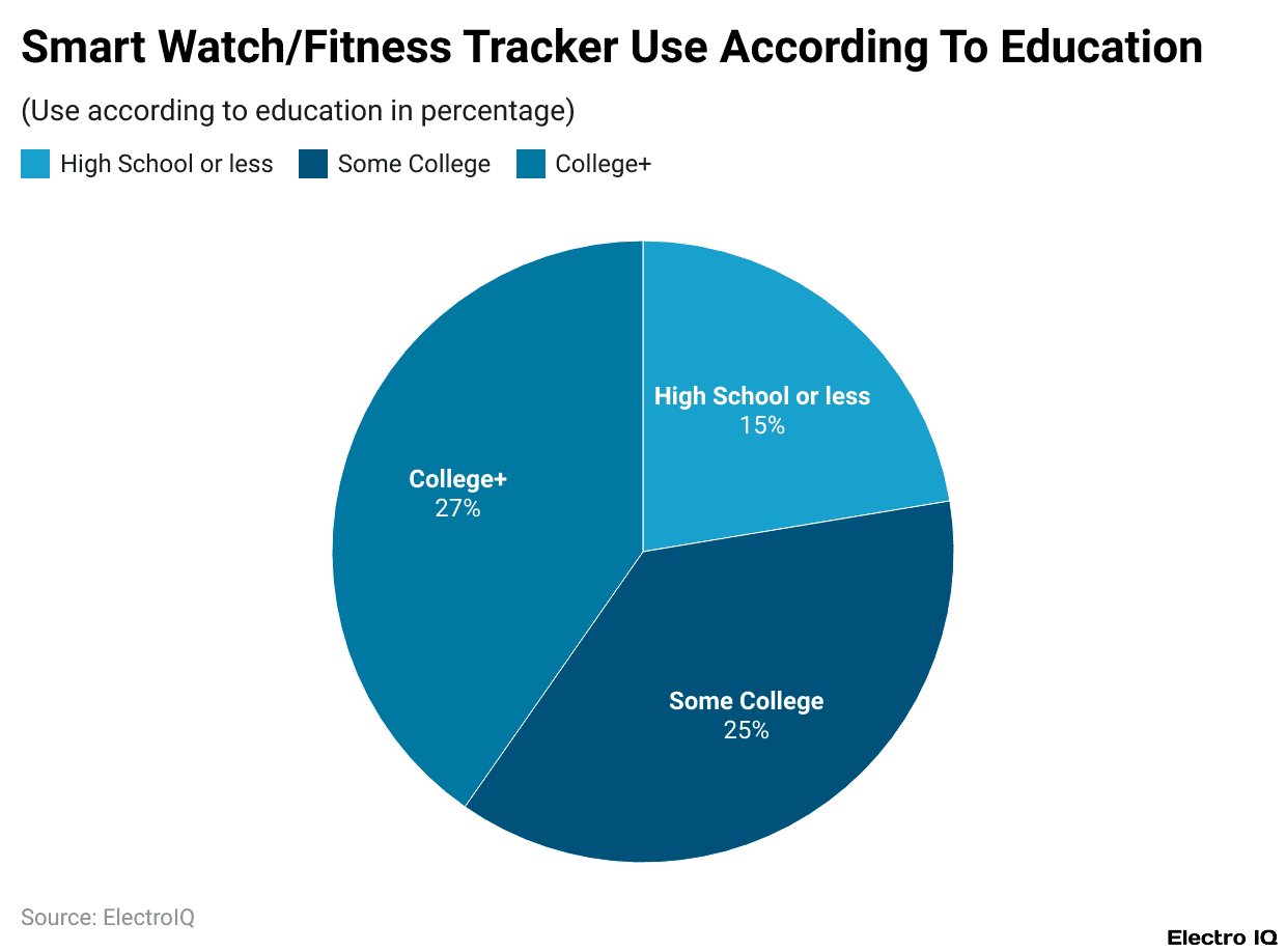 Smart Watch/Fitness Tracker Use According To Education