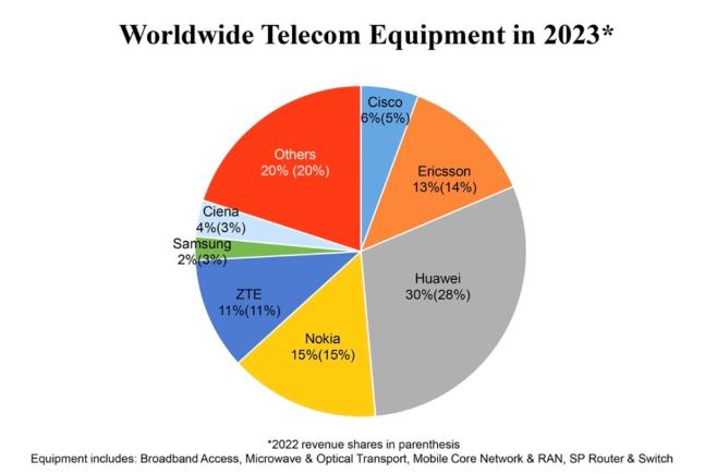 Telecom Equipment Market Analysis