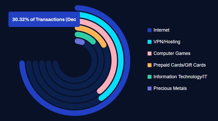 The highest amount of cryptocurrency transactions received By Internet Merchants