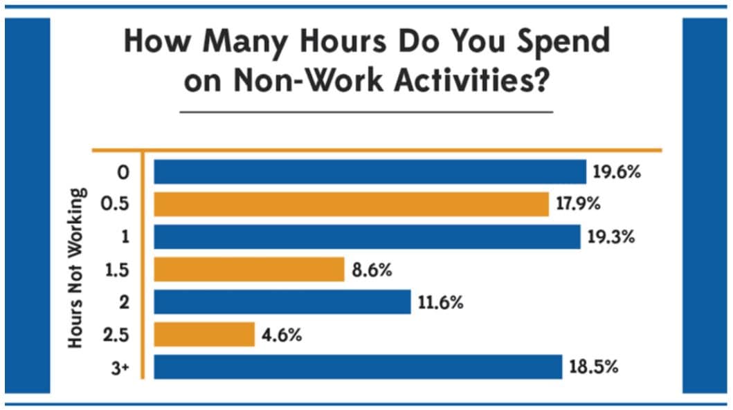 Time Wasting By Spending Time on Non-work Activities