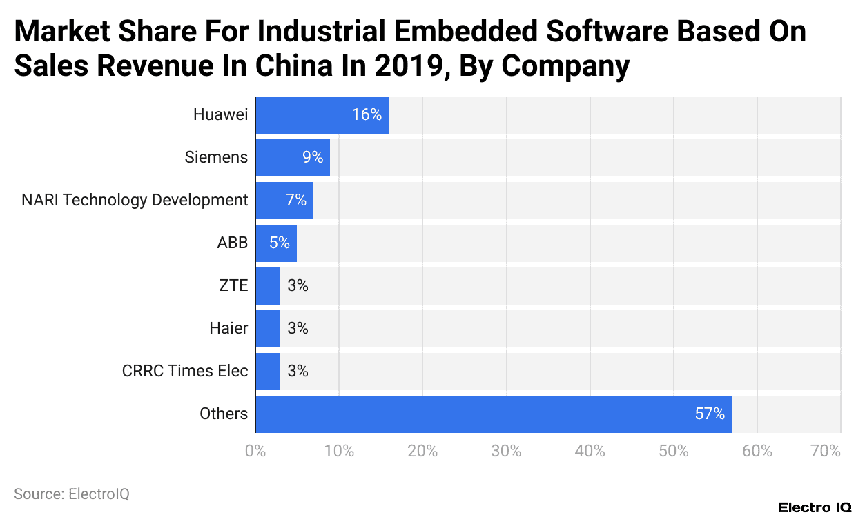 Market Share For Industrial Embedded Software Based On Sales Revenue In China In 2019, By Company