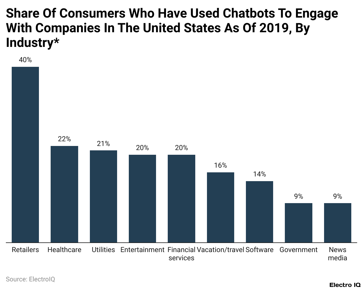 Share Of Consumers Who Have Used Chatbots To Engage With Companies In The United States As Of 2019, By Industry*
