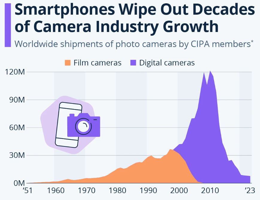 Worldwide Shipments Of 3D/Digital Cameras