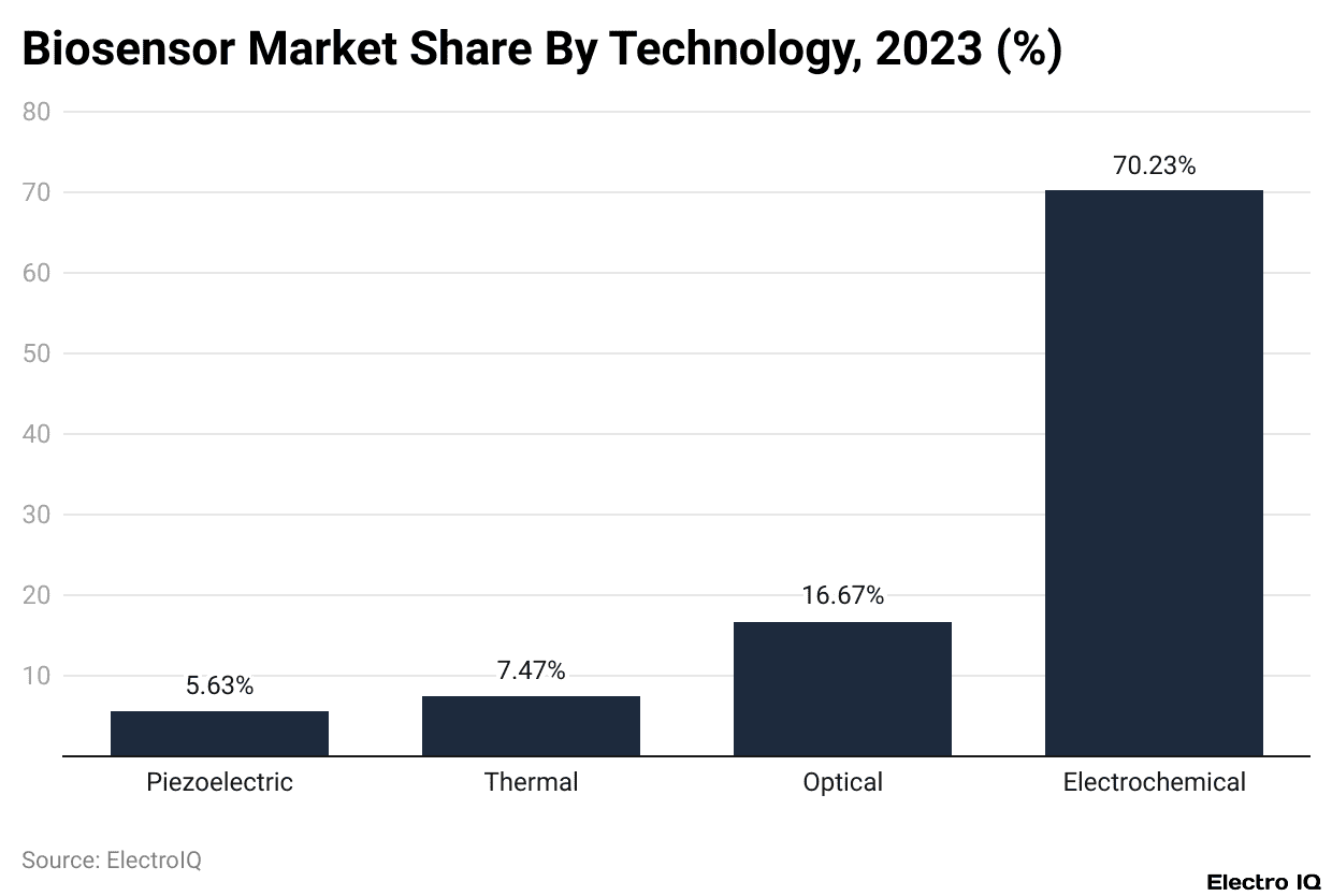 Biosensor Market Share By Technology, 2023 (%)