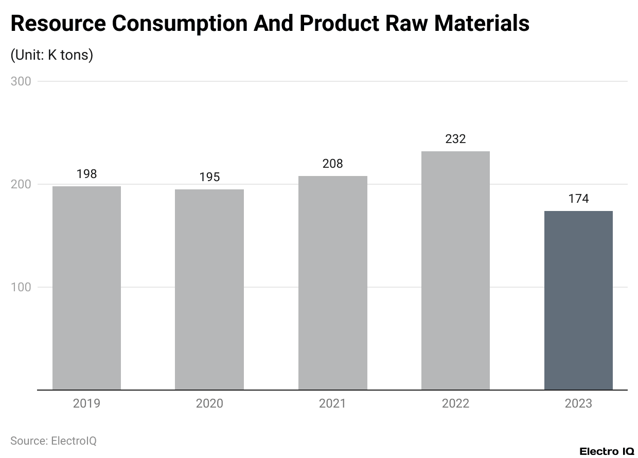 Resource Consumption And Product Raw Materials